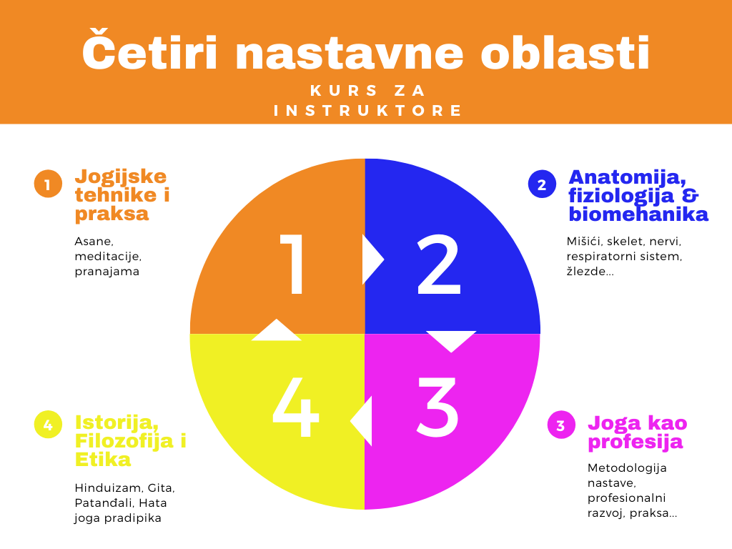 Obuka za instruktore joge - pet celina u četiri nastavne oblasti prema standardima Joga alijanse - Grafik